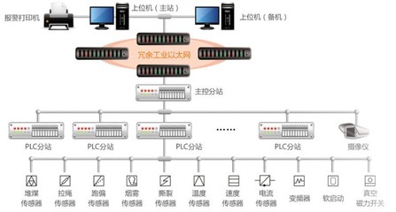 皮帶運輸監(jiān)控系統(tǒng)的推廣與應用 自動化控制設備在現(xiàn)代化工業(yè)中的核心作用