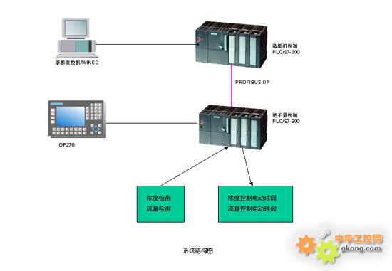 深圳市億維自動化技術(shù)應(yīng)用方案 UniMAT模塊在涂布白板紙生產(chǎn)線絕干量控制系統(tǒng)的應(yīng)用